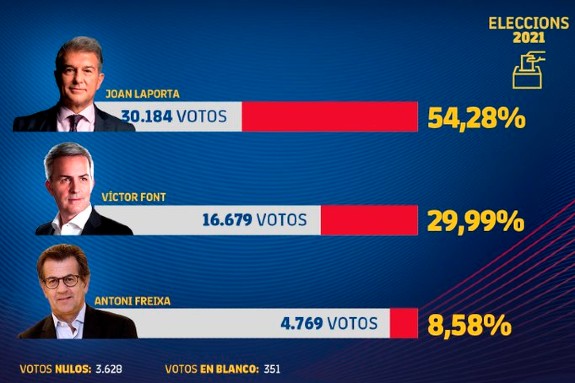 Barcelona Presidential Elections 2021