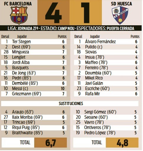Barcelona vs Huesca 2021 Player Ratings