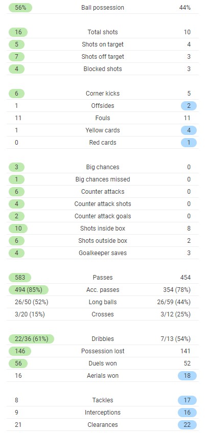 Chelsea 2-0 Atletico Madrid Full Time Post Match Stats