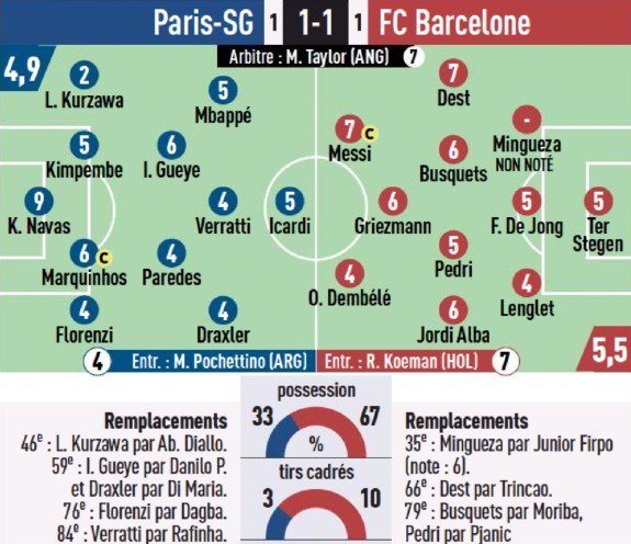 L'Equipe player ratings PSG vs Barcelona 2021