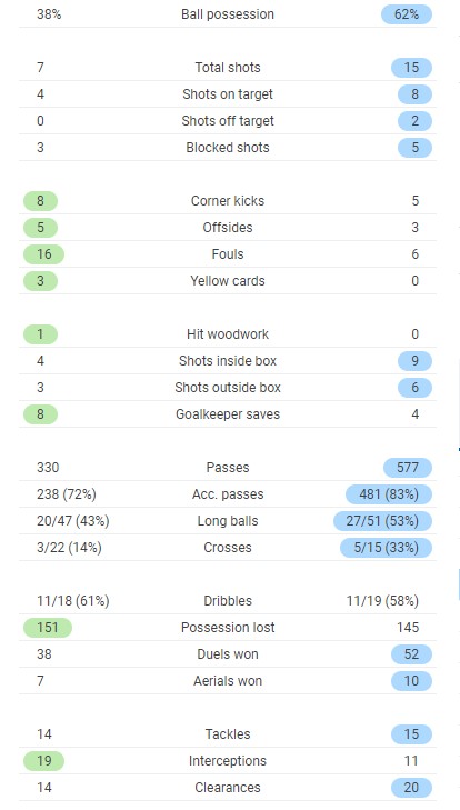 LUFC 0-0 Chelsea Full Time Post Match Stats