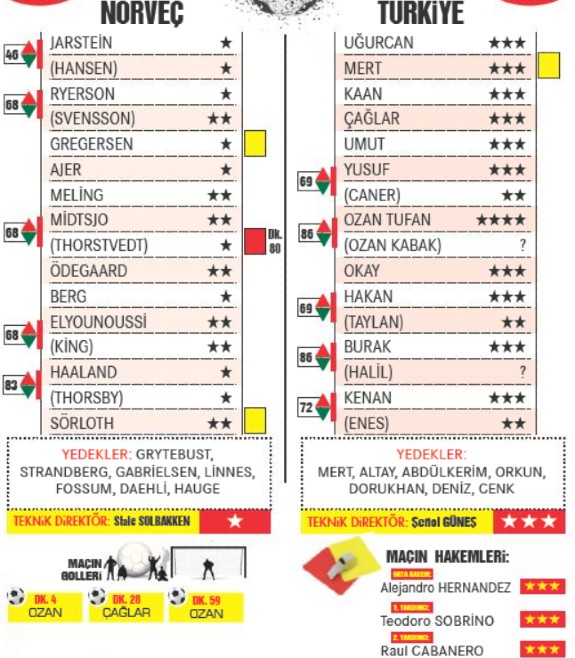 Norway 0-3 Turkey Player Ratings 2021 Hurriyet Newspaper