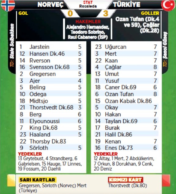 Norway v Turkey Player Ratings Milliyet Newspaper 2021