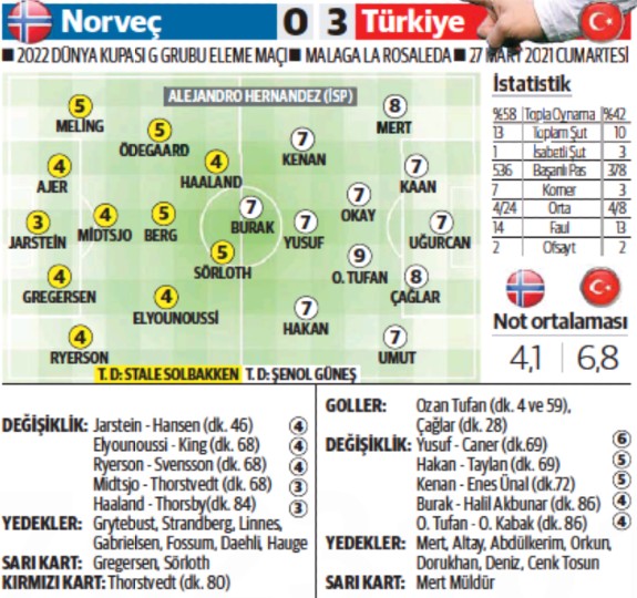 Norway vs Turkey Player Ratings Turkiye Newspaper
