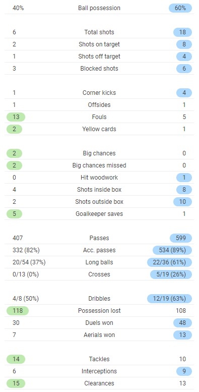 Olympiakos 1-3 Arsenal Full Time Post Match Stats Europa League
