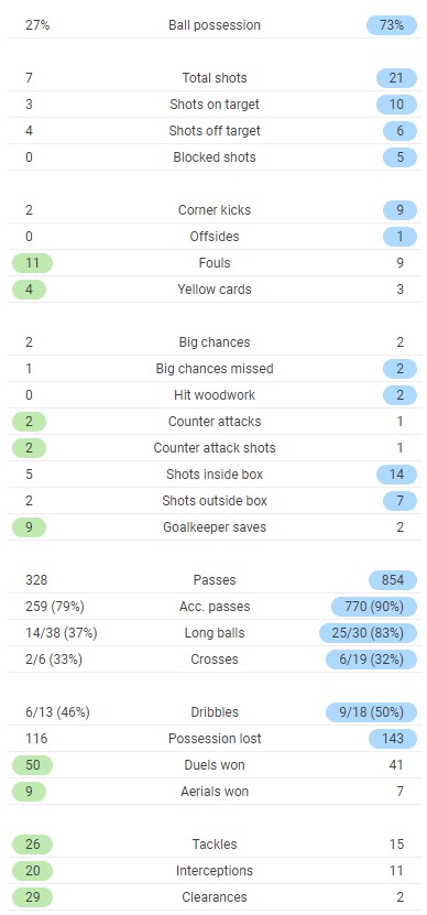 Paris SG 1-1 Barca Full Time Post Match Stats UCL Round of16 Second Leg