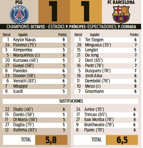 Paris SG Barcelona Player Ratings 2021 Sport