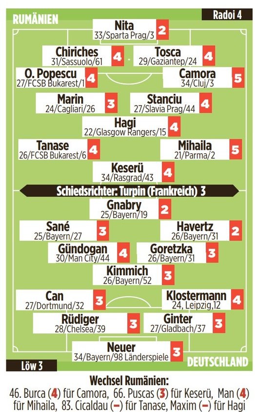 Romania vs Germany 2021 Player Ratings