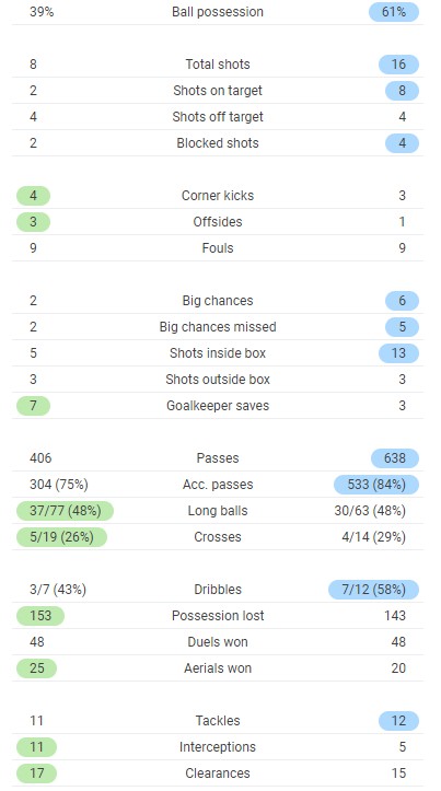 SUFC 0-2 LFC Full Time Post Match Stats