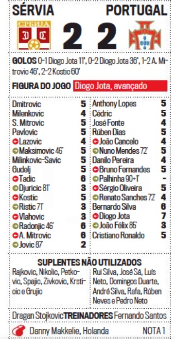 Serbia Portugal Player Ratings Corrieo da Manha Newspaper 2021