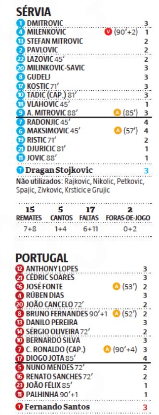 Serbia vs Portugal 2021 Player Ratings Record Newspaper