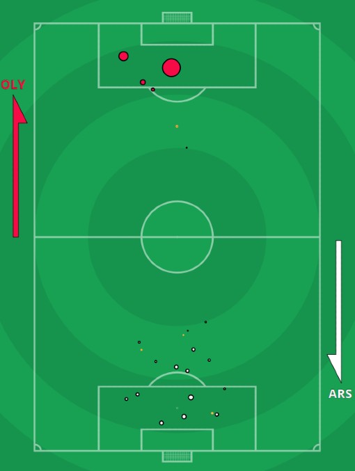 xG Olympiacos Arsenal Europa League 2021