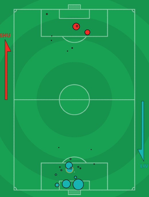 xG Sheff United Liverpool 2021