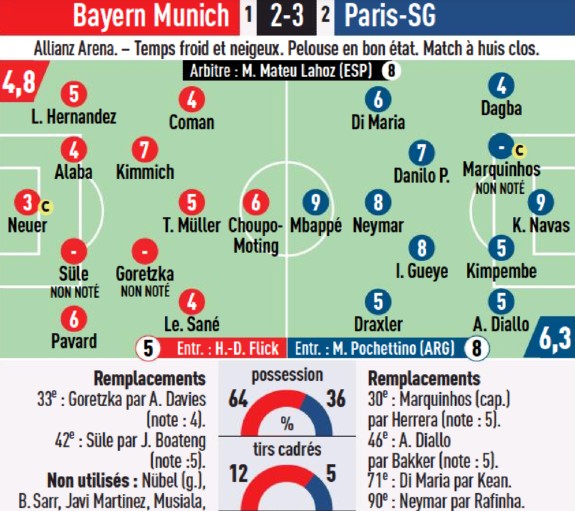 L'Equipe ratings Bayern vs PSG 7 April 2021