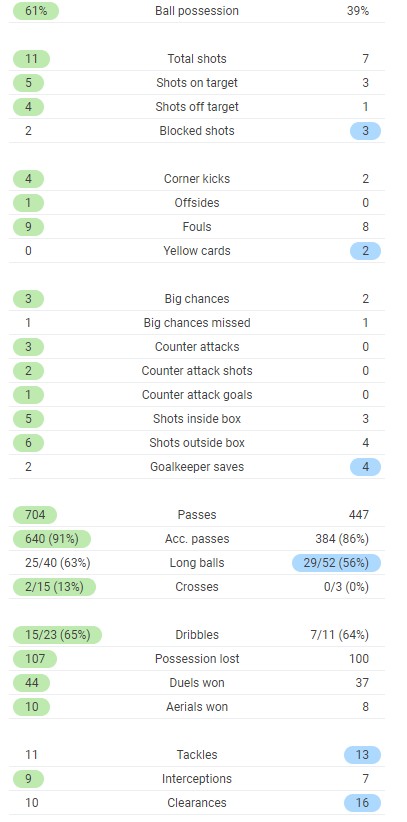 Man City 2-1 Borussia Dortmund Full Time Post Match Stats 2021
