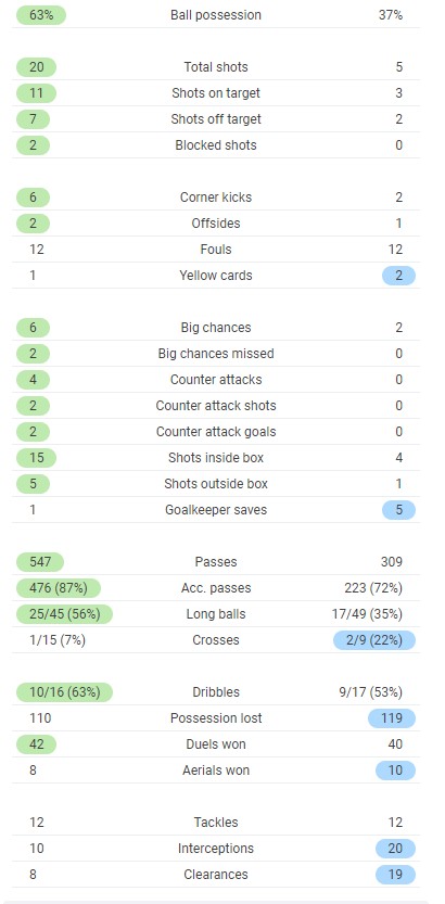 Man utd 6-2 Roma Full Time Post Match Stats 2021