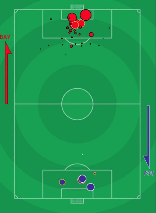 xG Bayern Munich PSG 4.361.64 Champions League April 7 2021