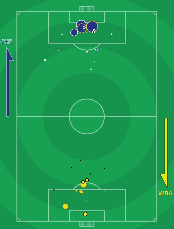 xG Chelsea 2-5 West Brom 2021