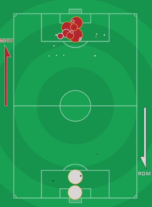 xG Manchester United Roma Europa League 2021