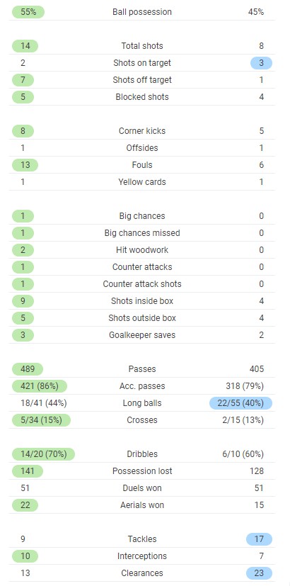 Arsenal 0-0 Villarreal Full Time Post Match Stats 2021