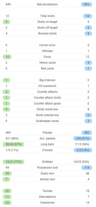 Manchester City 2-0 PSG Full Time Post Match Stats 2021