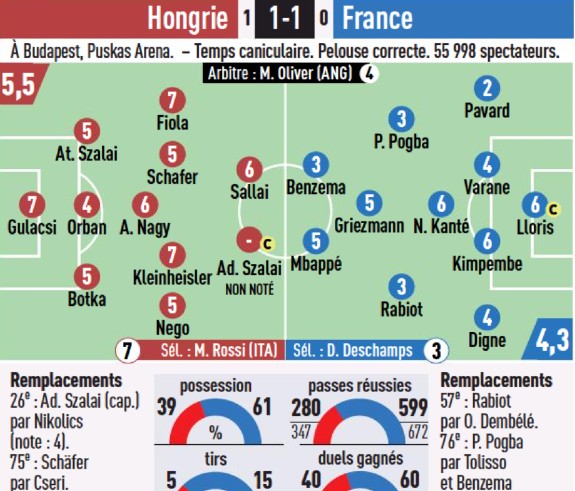 France vs Hungary Euro 2020 Player Ratings L'Equipe