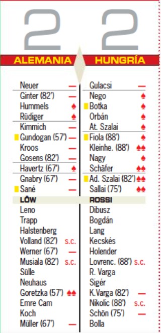 Germany 2-2 Hungary Player Ratings 2021 AS