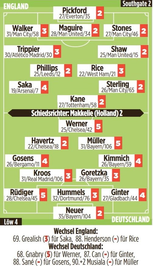 Germany vs England Euro 2020 Player Ratings Bild