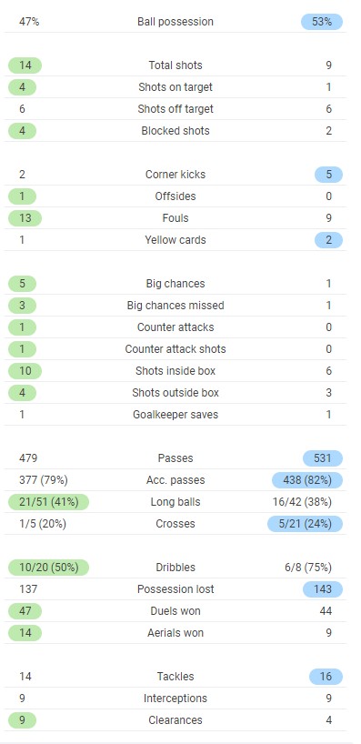 Holland 2-0 Austria Match Stats Euro 2020