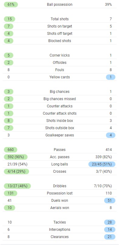 Holland 3-2 Ukraine Match Stats Euro 2021