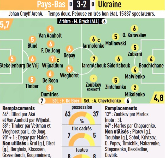 Holland vs Ukraine Player Ratings Euro 2021 L'Equipe