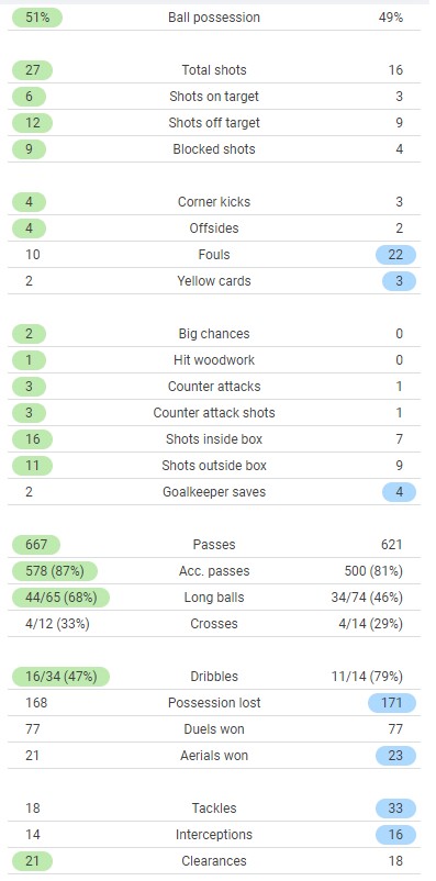 Italy 2-1 Austria Full Time Post Match Stats 2021