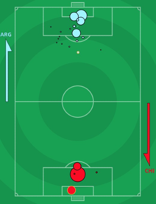 xg Argentina vs Chile Copa America 2021