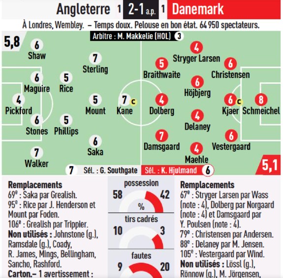England Denmark player ratings Euro 2020 L'Equipe