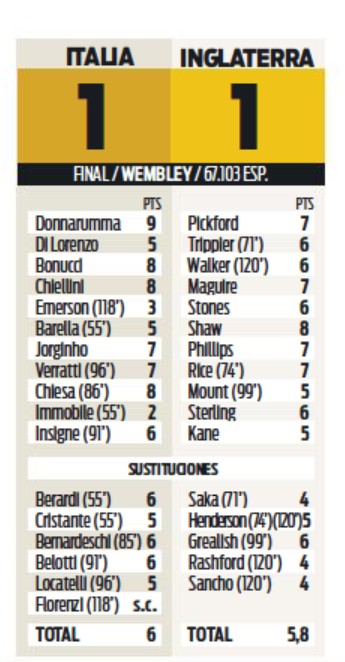 England Italy Player Ratings Diario Sport