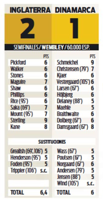 England denmark 2021 player ratings Sport