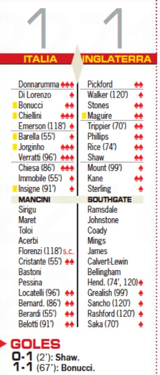 England v Italy Player Ratings Euro Final 2021 Diario AS