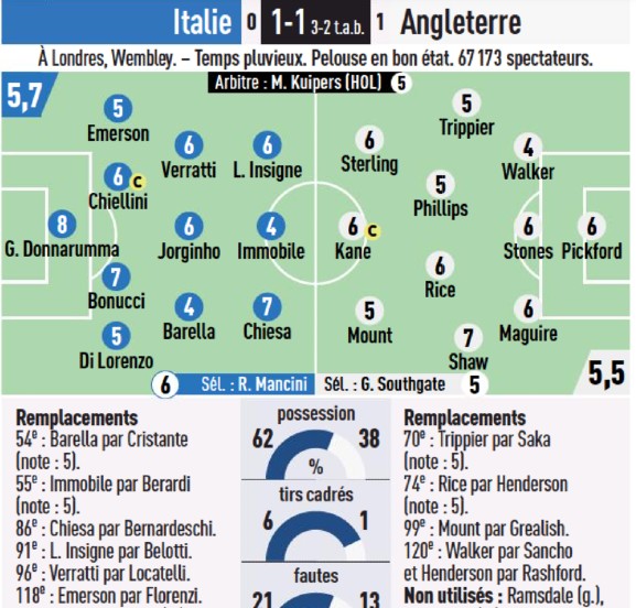 England vs Italy Euro 2020 Player Ratings L'Equipe
