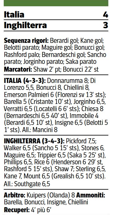 Euro 2021 Final Ratings Corriere della Sera newspaper