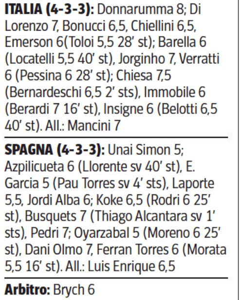 Italy Spain Player Ratings Corriere della Sera 2021