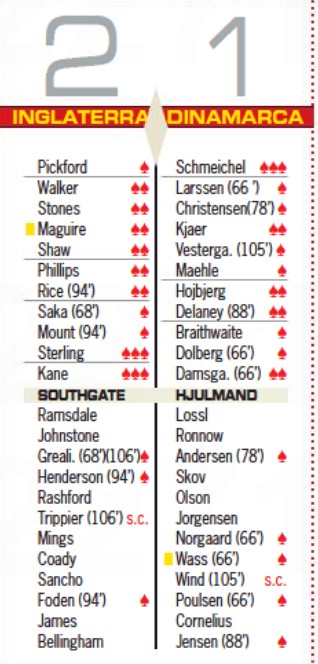 england vs denmark player ratings 2021 diario as