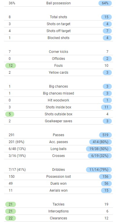 Southampton vs MU Stats 2021