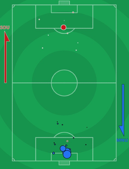 xg Southampton Manchester United 2021