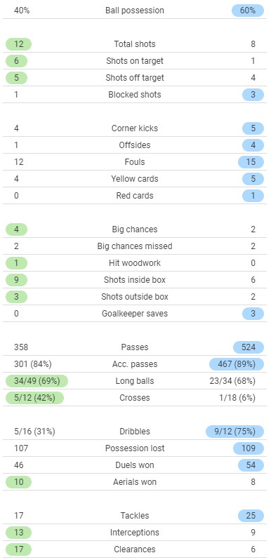 Benfica 3-0 Barca Stats 2021 Full Time Post Match