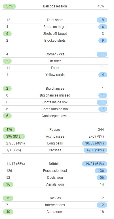 Chelsea 3-0 Aston Villa 2021 Match Stats