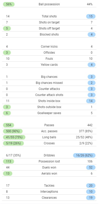 MUFC 2-1 Villarreal Match Stats 2021 Champions League