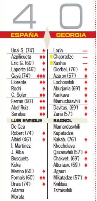 Spain 4-0 Georgia Player Ratings 2021 AS