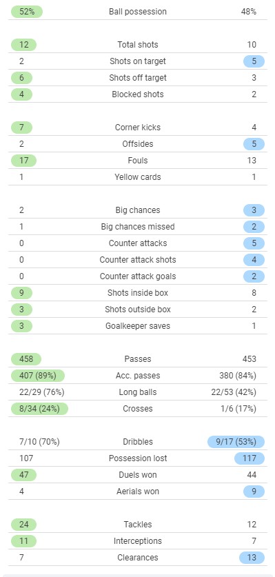 Barca 1-2 Real Madrid 2021 Match Stats