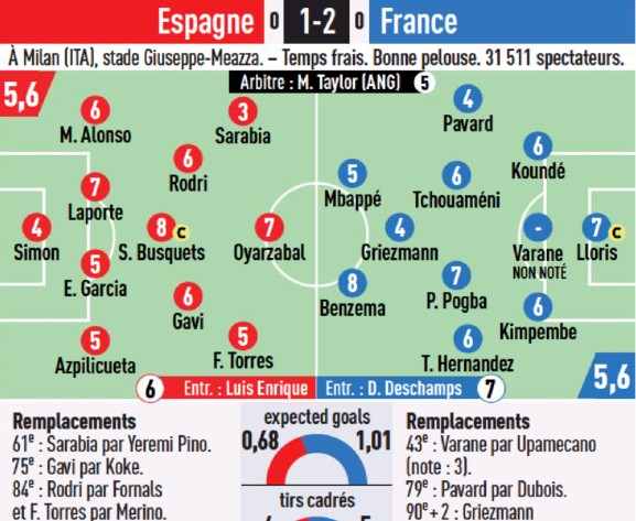 L'Equipe player ratings Spain vs France Final 2021 Nations League