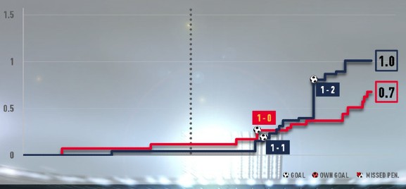 xG Spain France Nations League Final 2021